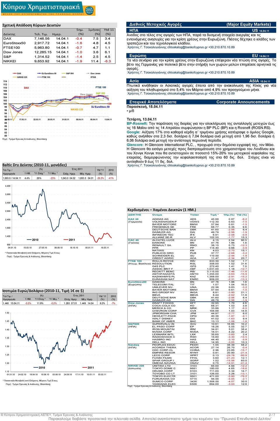 3 DAX DJ EuroStoxx 50 S&P 500 Dow Jones NIKKEI 225 FTSE 100 RTSI$ 114 112 110 DAX 108 10 104 102 100 98 9 94 92 90 88 8 84 82 80 NIKKEI 225 Dow Jones FTSE 100 S&P 500 100 DJ EuroStoxx 50 14.03.11 17.