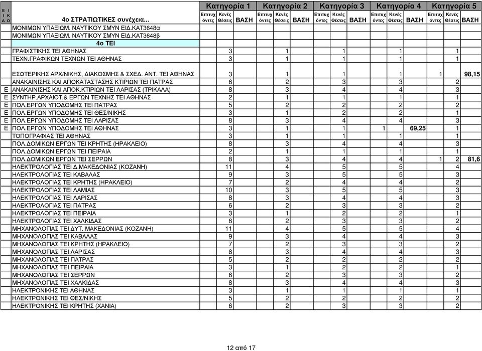 ΤΡΩΝ ΤΕ ΛΑΡΣΑΣ (ΤΡΑΛΑ) 8 3 4 4 3 Ε ΣΥΝΤΗΡ.ΑΡΧΑΤ.& ΕΡΓΩΝ ΤΕΧΝΗΣ ΤΕ ΑΘΗΝΑΣ 2 1 1 1 1 Ε ΠΛ.ΕΡΓΩΝ ΥΠΜΗΣ ΤΕ ΠΑΤΡΑΣ 5 2 2 2 2 Ε ΠΛ.ΕΡΓΩΝ ΥΠΜΗΣ ΤΕ ΘΕΣ/ΝΗΣ 3 1 2 2 1 Ε ΠΛ.ΕΡΓΩΝ ΥΠΜΗΣ ΤΕ ΛΑΡΣΑΣ 8 3 4 4 3 Ε ΠΛ.