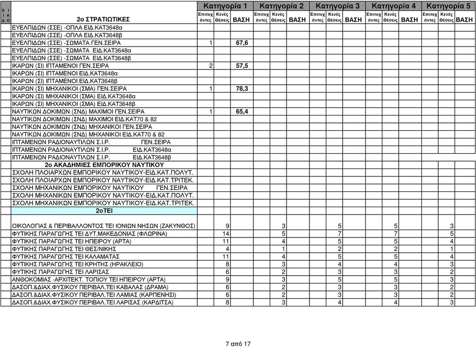 ΣΕΡΑ 1 65,4 ΝΑΥΤΩΝ ΜΩΝ (ΣΝ) ΜΑΧΜ Ε.ΑΤ70 & 82 ΝΑΥΤΩΝ ΜΩΝ (ΣΝ) ΜΗΧΑΝ ΓΕΝ.ΣΕΡΑ ΝΑΥΤΩΝ ΜΩΝ (ΣΝ) ΜΗΧΑΝ Ε.ΑΤ70 & 82 ΠΤΑΜΕΝΩΝ ΡΑΝΑΥΤΛΩΝ Σ..Ρ. ΓΕΝ.ΣΕΡΑ ΠΤΑΜΕΝΩΝ ΡΑΝΑΥΤΛΩΝ Σ..Ρ. Ε.ΑΤ3648α ΠΤΑΜΕΝΩΝ ΡΑΝΑΥΤΛΩΝ Σ.