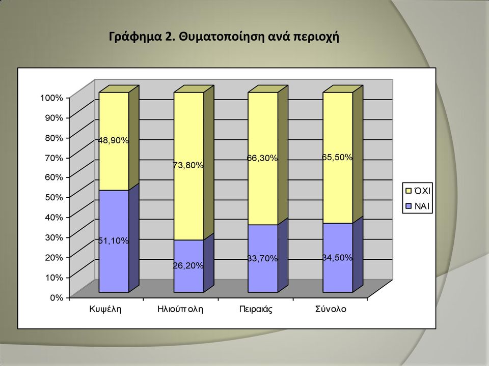 70% 60% 50% 40% 73,80% 66,30% 65,50% ΌΧΙ ΝΑΙ