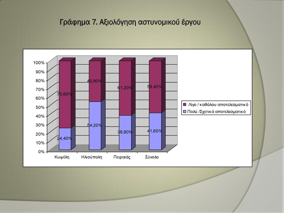 75,60% 45,80% 61,20% 58,40% Λίγο / καθόλου αποτελεσματικό