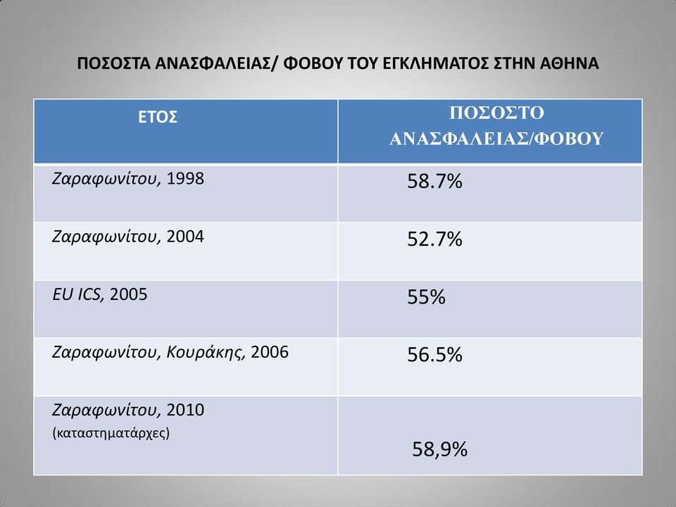 7% Ζαραφωνίτου, 2004 52.