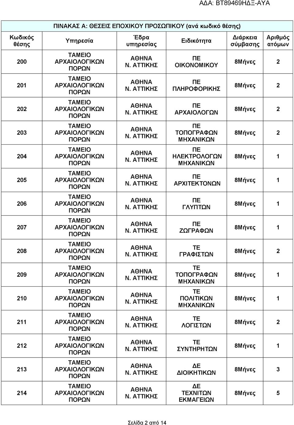 ΜΗΧΑΝΙΚΩΝ 205 ΑΡΧΙΤΕΚΤΟΝΩΝ 206 ΓΛΥΠΤΩΝ 207 ΖΩΓΡΑΦΩΝ 208 ΤΕ ΓΡΑΦΙΣΤΩΝ 209 ΤΕ ΤΟΠΟΓΡΑΦΩΝ ΜΗΧΑΝΙΚΩΝ 210 ΤΕ ΠΟΛΙΤΙΚΩΝ