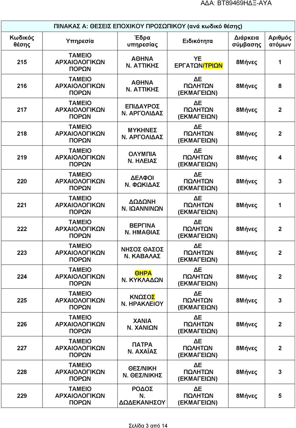 ΗΛΕΙΑΣ 8Μήνες 4 220 ΛΦΟΙ Ν. ΦΩΚΙΔΑΣ 8Μήνες 3 221 ΔΩΔΩΝΗ Ν. ΙΩΑΝΝΙΝΩΝ 222 ΒΕΡΓΙΝΑ Ν. ΗΜΑΘΙΑΣ 223 ΝΗΣΟΣ ΘΑΣΟΣ Ν. ΚΑΒΑΛΑΣ 224 ΘΗΡΑ Ν.