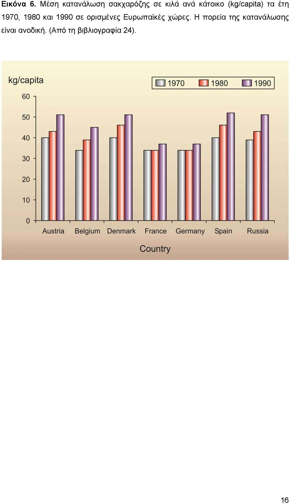 (kg/capita) τα έτη 1970, 1980 και 1990 σε