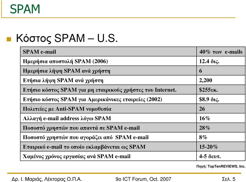 Ετήσιο κόστος SPAM για Αµερικάνικες εταιρείες (2002) Πολιτείες µε Anti-SPAM νοµοθεσία Αλλαγή e-mail address λόγω SPAM Ποσοστό χρηστών που απαντά