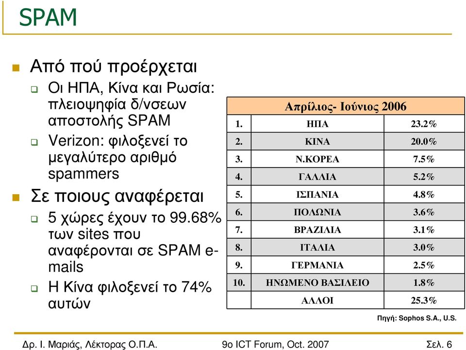 68% των sites που αναφέρονται σε SPAM e- mails H Κίναφιλοξενείτο 74% αυτών Απρίλιος-Ιούνιος 2006 1. ΗΠΑ 23.2% 2.