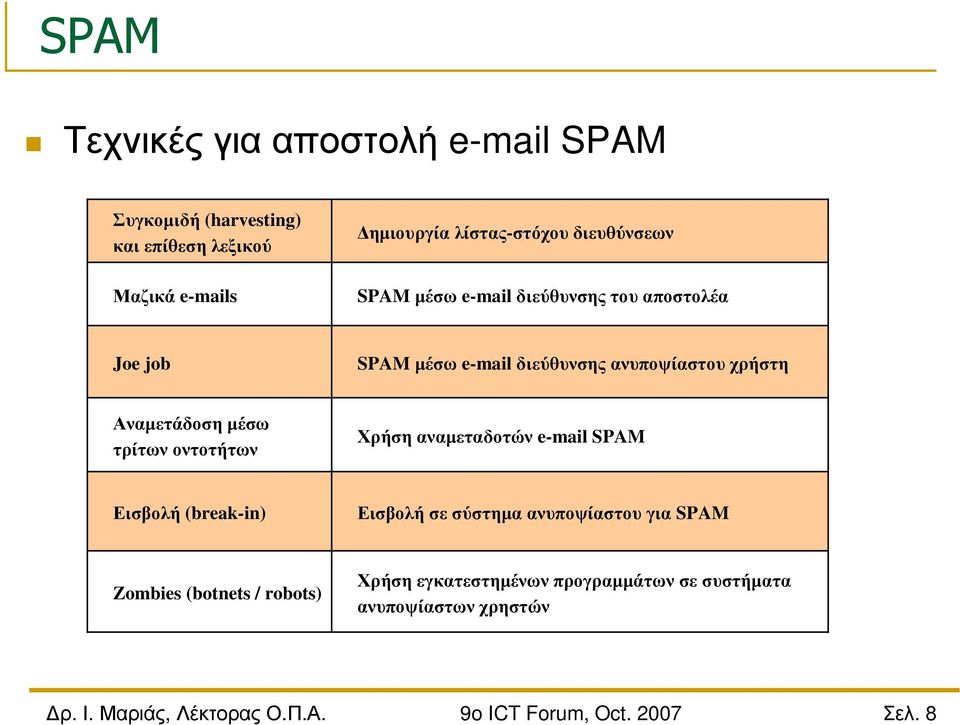 διεύθυνσηςανυποψίαστουχρήστη Αναµετάδοση µέσω τρίτων οντοτήτων Χρήση αναµεταδοτών e-mail SPAM Εισβολή (break-in)