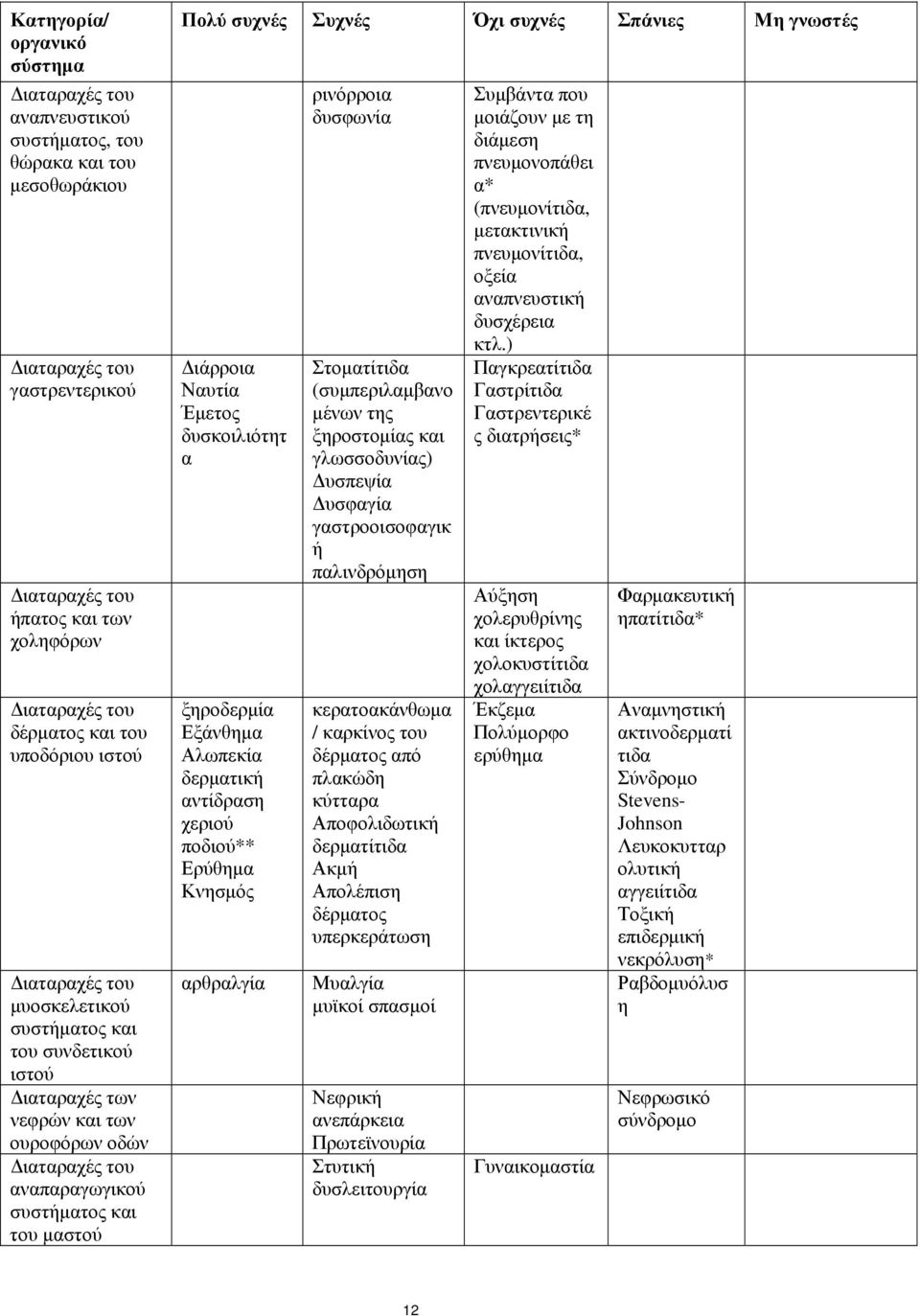 Συχνές Όχι συχνές Σπάνιες Μη γνωστές Διάρροια Ναυτία Έμετος δυσκοιλιότητ α ξηροδερμία Εξάνθημα Αλωπεκία δερματική αντίδραση χεριού ποδιού** Ερύθημα Κνησμός αρθραλγία ρινόρροια δυσφωνία Στοματίτιδα