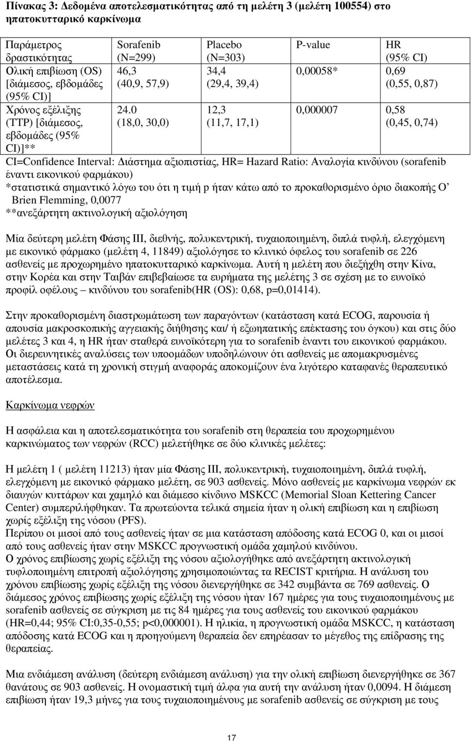 0 (18,0, 30,0) 12,3 (11,7, 17,1) 0,000007 0,58 (0,45, 0,74) εβδομάδες (95% CI)]** CI=Confidence Interval: Διάστημα αξιοπιστίας, HR= Hazard Ratio: Αναλογία κινδύνου (sorafenib έναντι εικονικού