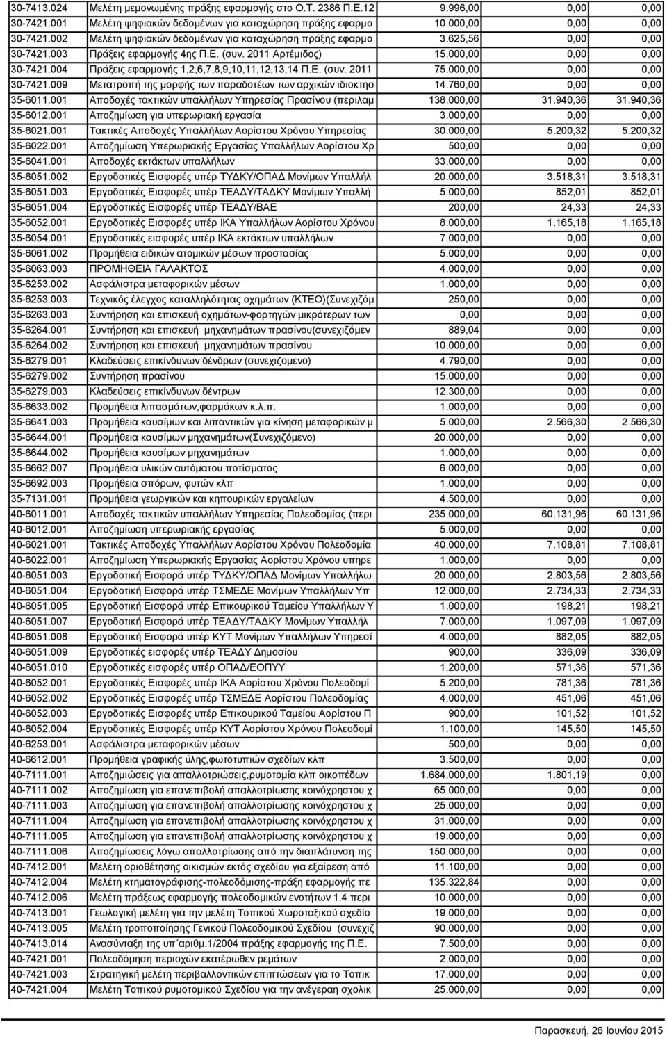 004 Πράξεις εφαρμογής 1,2,6,7,8,9,10,11,12,13,14 Π.Ε. (συν. 2011 75.000,00 0,00 0,00 30-7421.009 Μετατροπή της μορφής των παραδοτέων των αρχικών ιδιοκτησ 14.760,00 0,00 0,00 35-6011.