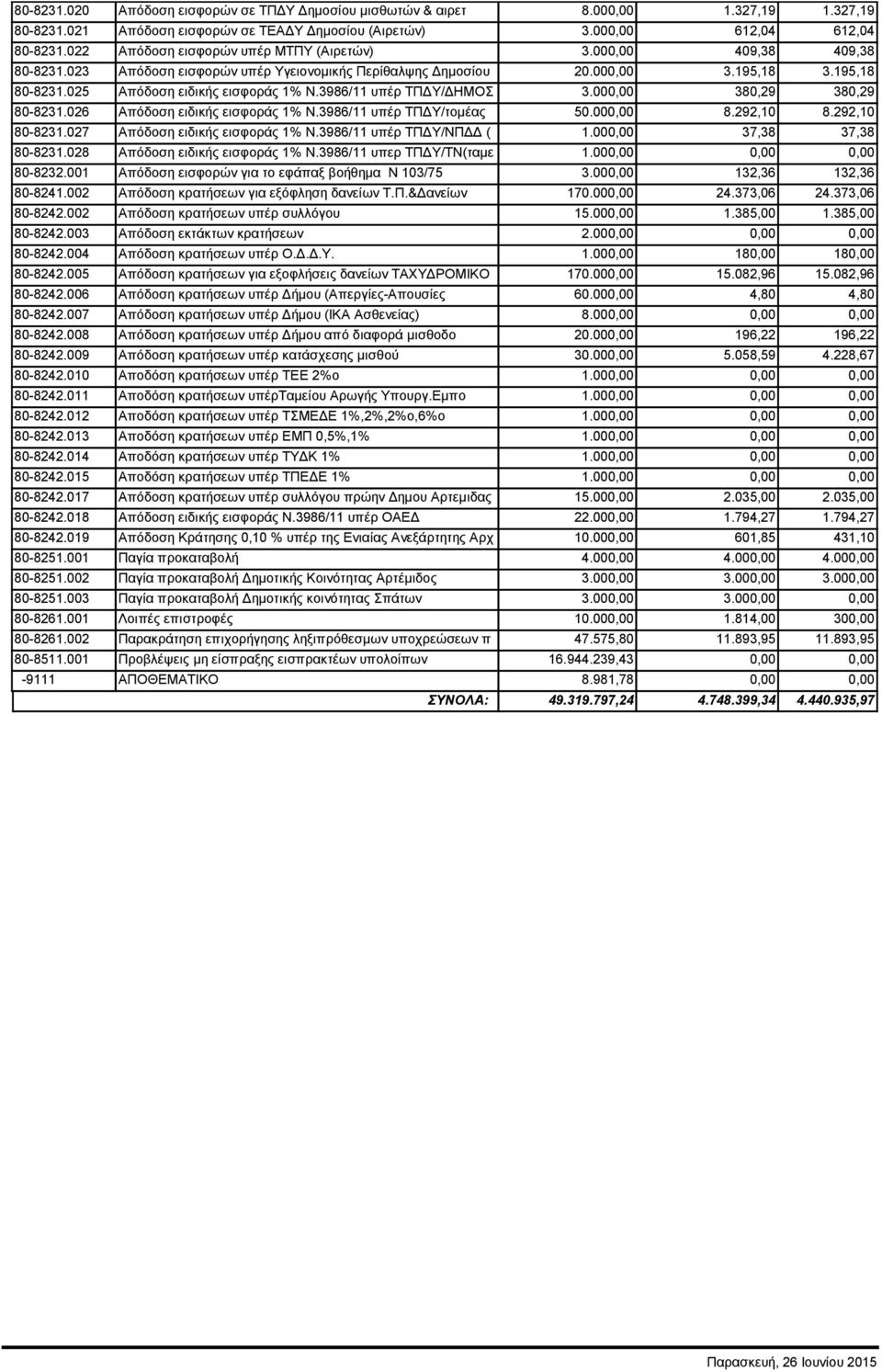 025 Απόδοση ειδικής εισφοράς 1% Ν.3986/11 υπέρ ΤΠΔΥ/ΔΗΜΟΣ 3.000,00 380,29 380,29 80-8231.026 Απόδοση ειδικής εισφοράς 1% Ν.3986/11 υπέρ ΤΠΔΥ/τομέας 50.000,00 8.292,10 8.292,10 80-8231.