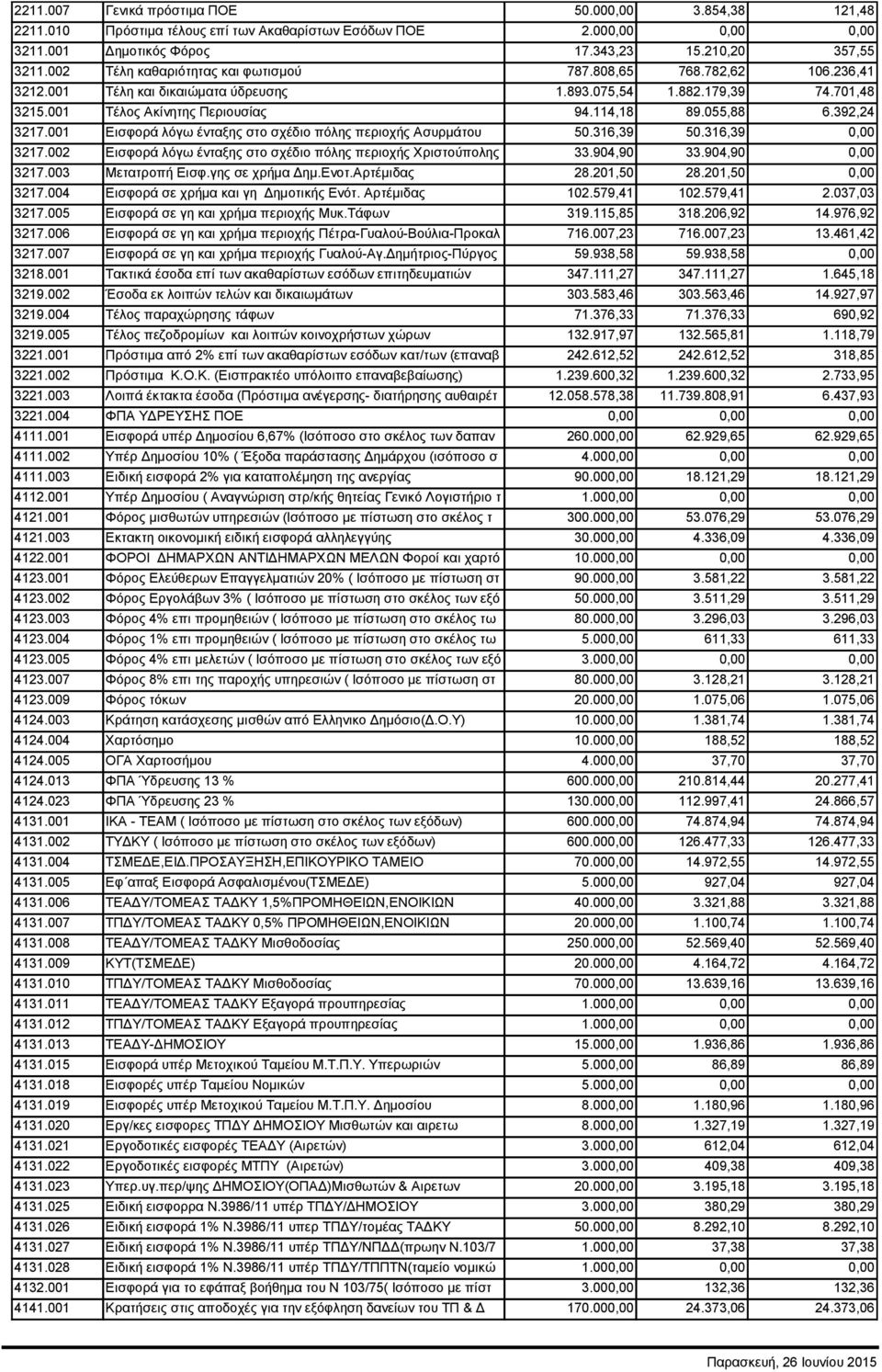 392,24 3217.001 Εισφορά λόγω ένταξης στο σχέδιο πόλης περιοχής Ασυρμάτου 50.316,39 50.316,39 0,00 3217.002 Εισφορά λόγω ένταξης στο σχέδιο πόλης περιοχής Χριστούπολης 33.904,90 33.904,90 0,00 3217.