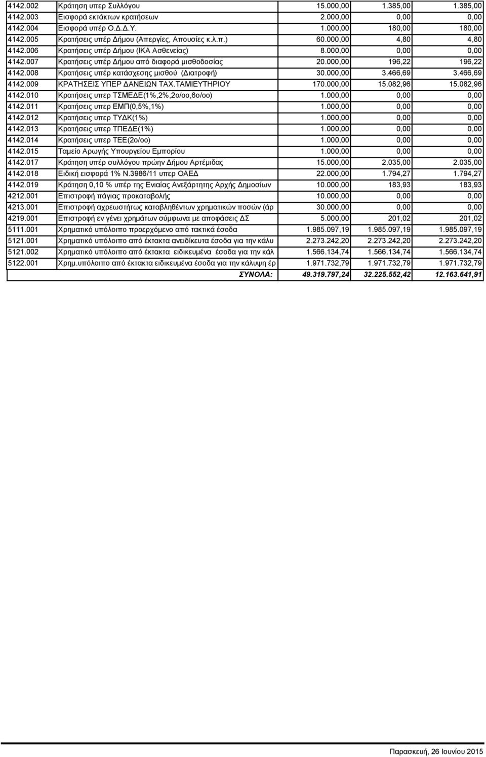 000,00 196,22 196,22 4142.008 Κρατήσεις υπέρ κατάσχεσης μισθού (Διατροφή) 30.000,00 3.466,69 3.466,69 4142.009 ΚΡΑΤΗΣΕΙΣ ΥΠΕΡ ΔΑΝΕΙΩΝ ΤΑΧ.ΤΑΜΙΕΥΤΗΡΙΟΥ 170.000,00 15.082,96 15.082,96 4142.