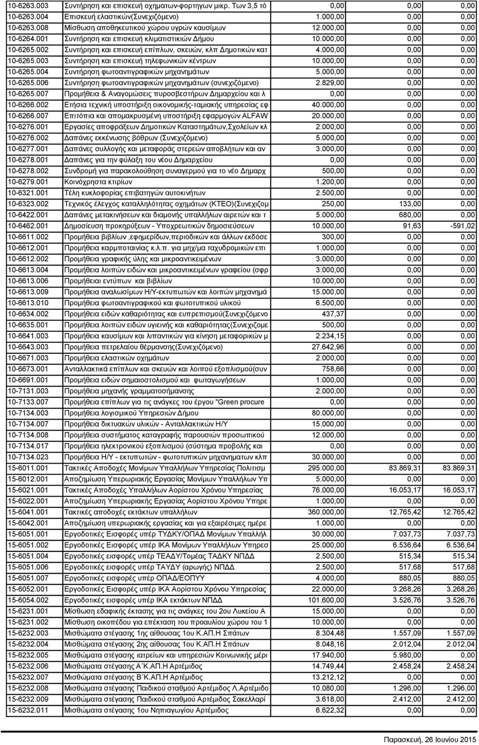002 Συντήρηση και επισκευή επίπλων, σκευών, κλπ Δημοτικών κατ 4.000,00 0,00 0,00 10-6265.003 Συντήρηση και επισκευή τηλεφωνικών κέντρων 10.000,00 0,00 0,00 10-6265.004 Συντήρηση φωτοαντιγραφικών μηχανημάτων 5.