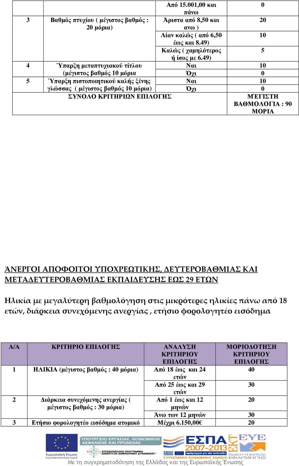 ΜΟΡΙΑ ΆΝΕΡΓΟΙ ΑΠΟΦΟΙΤΟΙ ΥΠΟΧΡΕΩΤΙΚΗΣ, ΔΕΥΤΕΡΟΒΑΘΜΙΑΣ ΚΑΙ ΜΕΤΑΔΕΥΤΕΡΟΒΑΘΜΙΑΣ ΕΚΠΑΙΔΕΥΣΗΣ ΕΩΣ 29 ΕΤΩΝ Ηλικία με μεγαλύτερη βαθμολόγηση στις μικρότερες ηλικίες πάνω από 18 ετών, διάρκεια συνεχόμενης