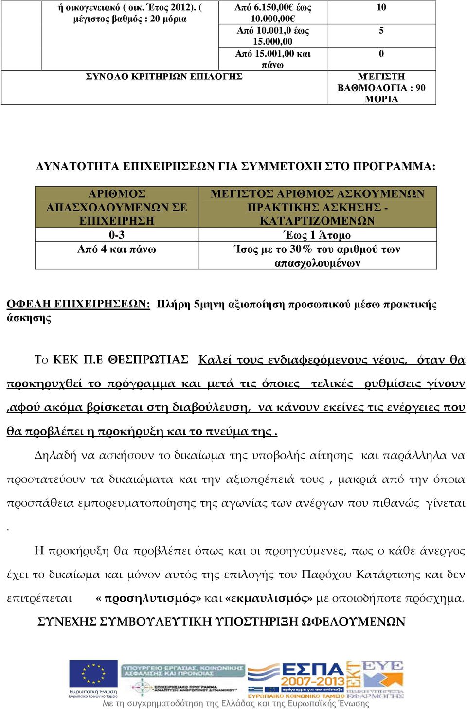 ΑΣΚΗΣΗΣ - ΚΑΤΑΡΤΙΖΟΜΕΝΩΝ 0-3 Έως 1 Άτοµο Από 4 και πάνω Ίσος µε το 30% του αριθµού των απασχολουµένων ΟΦΕΛΗ ΕΠΙΧΕΙΡΗΣΕΩΝ: Πλήρη 5µηνη αξιοποίηση προσωπικού µέσω πρακτικής άσκησης Το ΚΕΚ Π.