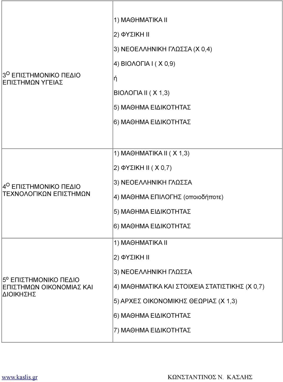 ΓΛΩΣΣΑ 4) ΜΑΘΗΜΑ ΕΠΙΛΟΓΗΣ (οποιοδήποτε) 5) ΜΑΘΗΜΑ ΕΙΔΙΚΟΤΗΤΑΣ 6) ΜΑΘΗΜΑ ΕΙΔΙΚΟΤΗΤΑΣ 1) ΜΑΘΗΜΑΤΙΚΑ II 2) ΦΥΣΙΚΗ II 5 ο ΕΠΙΣΤΗΜΟΝΙΚΟ ΠΕΔΙΟ ΕΠΙΣΤΗΜΩΝ