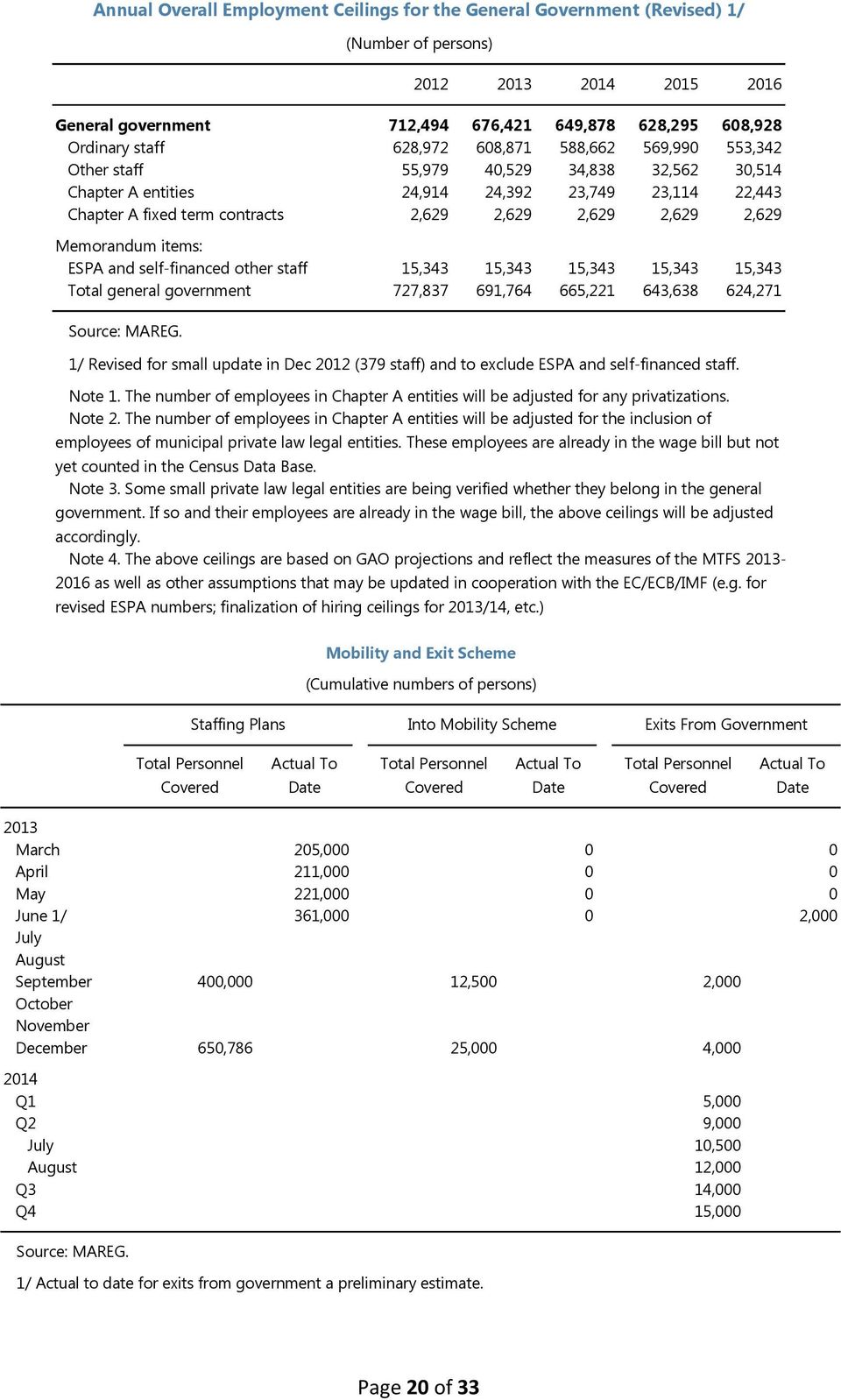 ESPA and self-financed other staff 15,343 15,343 15,343 15,343 15,343 Total general government 727,837 691,764 665,221 643,638 624,271 Source: MAREG.