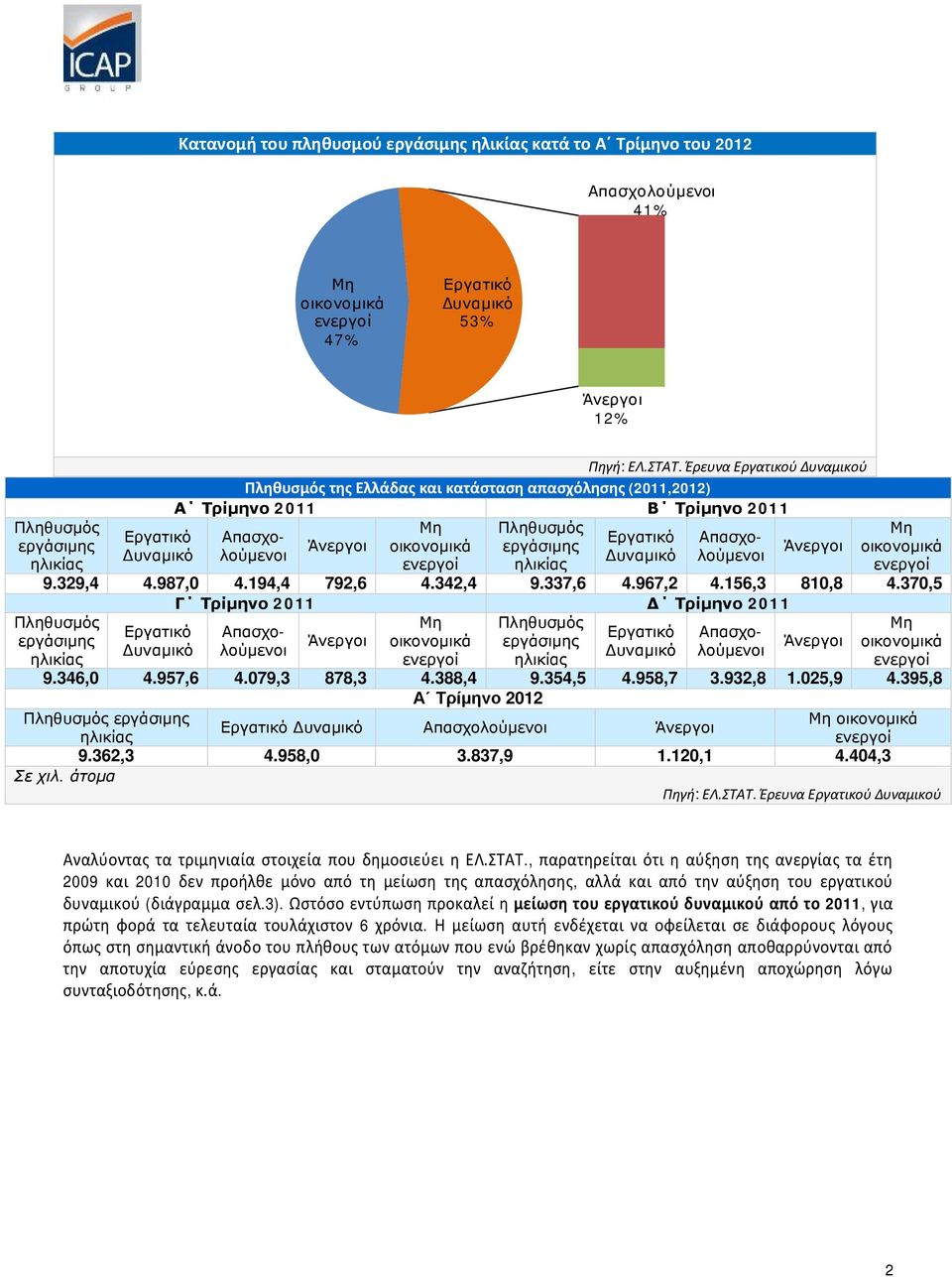 370,5 Πληθυσμός εργάσιμης ηλικίας Πληθυσμός της Ελλάδας και κατάσταση απασχόλησης (2011,2012) A Τρίμηνο 2011 Β Τρίμηνο 2011 Μη Πληθυσμός Απασχολούμενοι Δυναμικό λούμενοι Εργατικό Απασχο- Άνεργοι