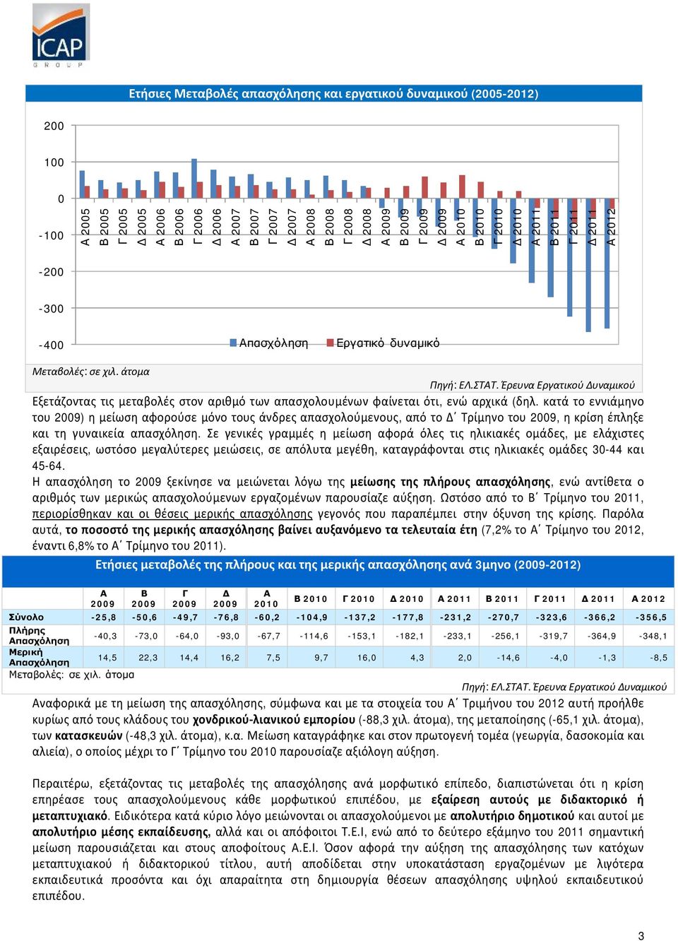 άτομα Εξετάζοντας τις μεταβολές στον αριθμό των απασχολουμένων φαίνεται ότι, ενώ αρχικά (δηλ.