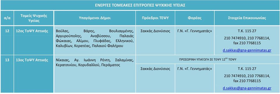 Ιωάννθ Ρζντθ, αλαμίνασ, Κερατςινίου, Κορυδαλλοφ, Περάματοσ ακκάσ Διονφςιοσ Γ.Ν. «Γ. Γεννθματάσ» Σ.Κ. 115 27 ΠΡΟΩΡΙΝΗ ΤΠΑΓΩΓΗ Ε ΣΕΨΤ 12 ου ΣΟΨΤ 210 7474910, 210 7768114, fax 210 7768115 d.