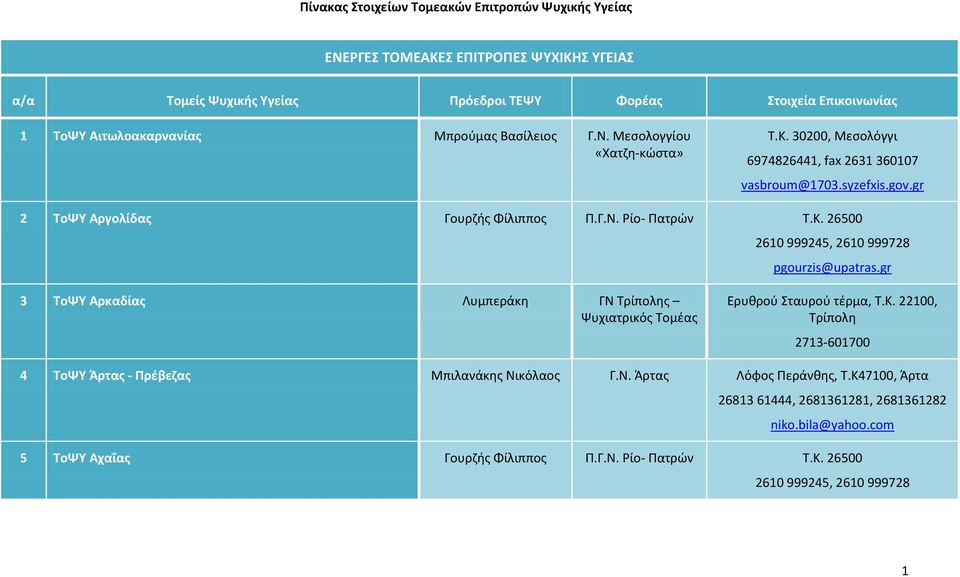 gr 3 ΣοΨΤ Αρκαδίασ Λυμπεράκθ ΓΝ Σρίπολθσ Ψυχιατρικόσ Σομζασ Ερυκροφ ταυροφ τζρμα, Σ.Κ. 22100, Σρίπολθ 2713-601700 4 ΣοΨΤ Άρτασ - Πρζβεηασ Μπιλανάκθσ Νικόλαοσ Γ.Ν. Άρτασ Λόφοσ Περάνκθσ, Σ.