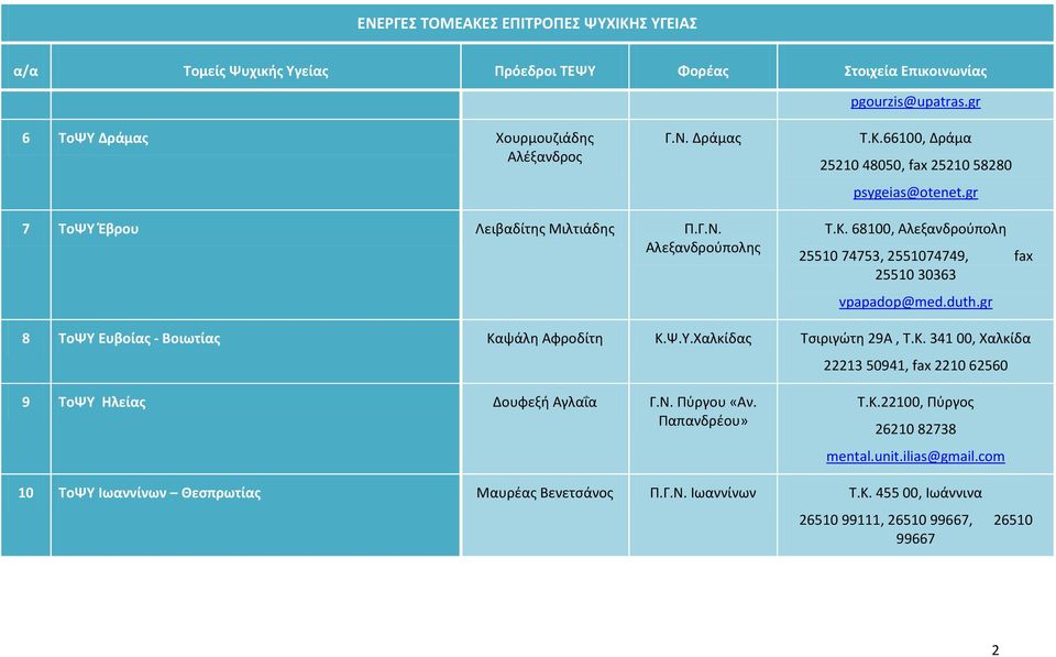 68100, Αλεξανδροφπολθ 25510 74753, 2551074749, fax 25510 30363 vpapadop@med.duth.gr 8 ΣοΨΤ Ευβοίασ - Βοιωτίασ Κα