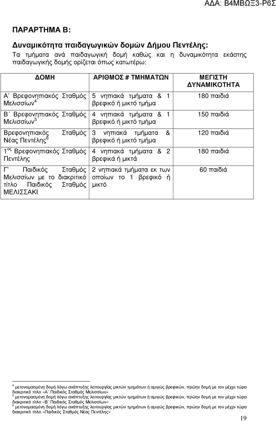 νηπιακά τµήµατα & Νέας Πεντέλης 6 βρεφικό ή µικτό τµήµα 1 ος Βρεφονηπιακός Σταθµός Πεντέλης Γ Παιδικός Σταθµός Μελισσίων µε το διακριτικό τίτλο Παιδικός Σταθµός ΜΕΛΙΣΣΑΚΙ 4 νηπιακά τµήµατα & 2