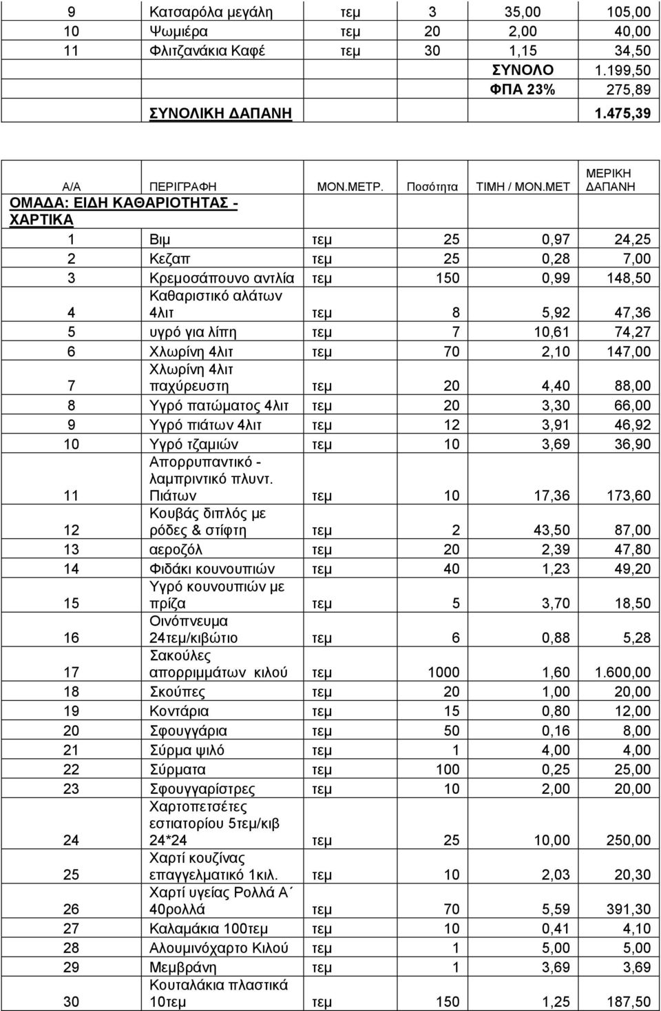 74,27 6 Υισξίλε 4ιηη ηεκ 70 2,10 147,00 7 Υισξίλε 4ιηη παρχξεπζηε ηεκ 20 4,40 88,00 8 Τγξφ παηψκαηνο 4ιηη ηεκ 20 3,30 66,00 9 Τγξφ πηάησλ 4ιηη ηεκ 12 3,91 46,92 10 Τγξφ ηδακηψλ ηεκ 10 3,69 36,90 11