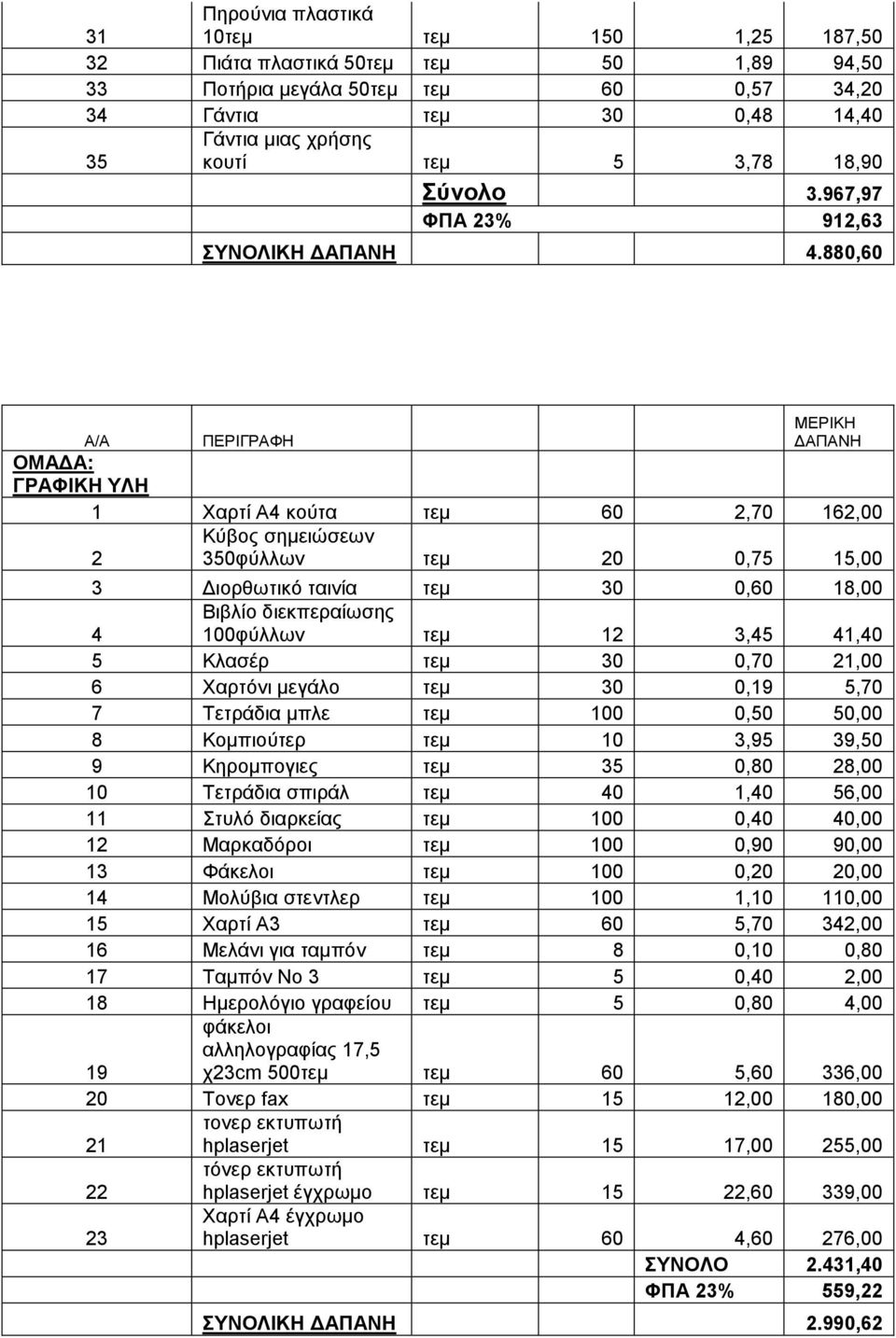 880,60 Α/Α ΠΔΡΗΓΡΑΦΖ ΟΜΑΓΑ: ΓΡΑΦΗΚΖ ΤΛΖ 1 Υαξηί Α4 θνχηα ηεκ 60 2,70 162,00 2 Κχβνο ζεκεηψζεσλ 350θχιισλ ηεκ 20 0,75 15,00 3 Γηνξζσηηθφ ηαηλία ηεκ 30 0,60 18,00 4 Βηβιίν δηεθπεξαίσζεο 100θχιισλ ηεκ