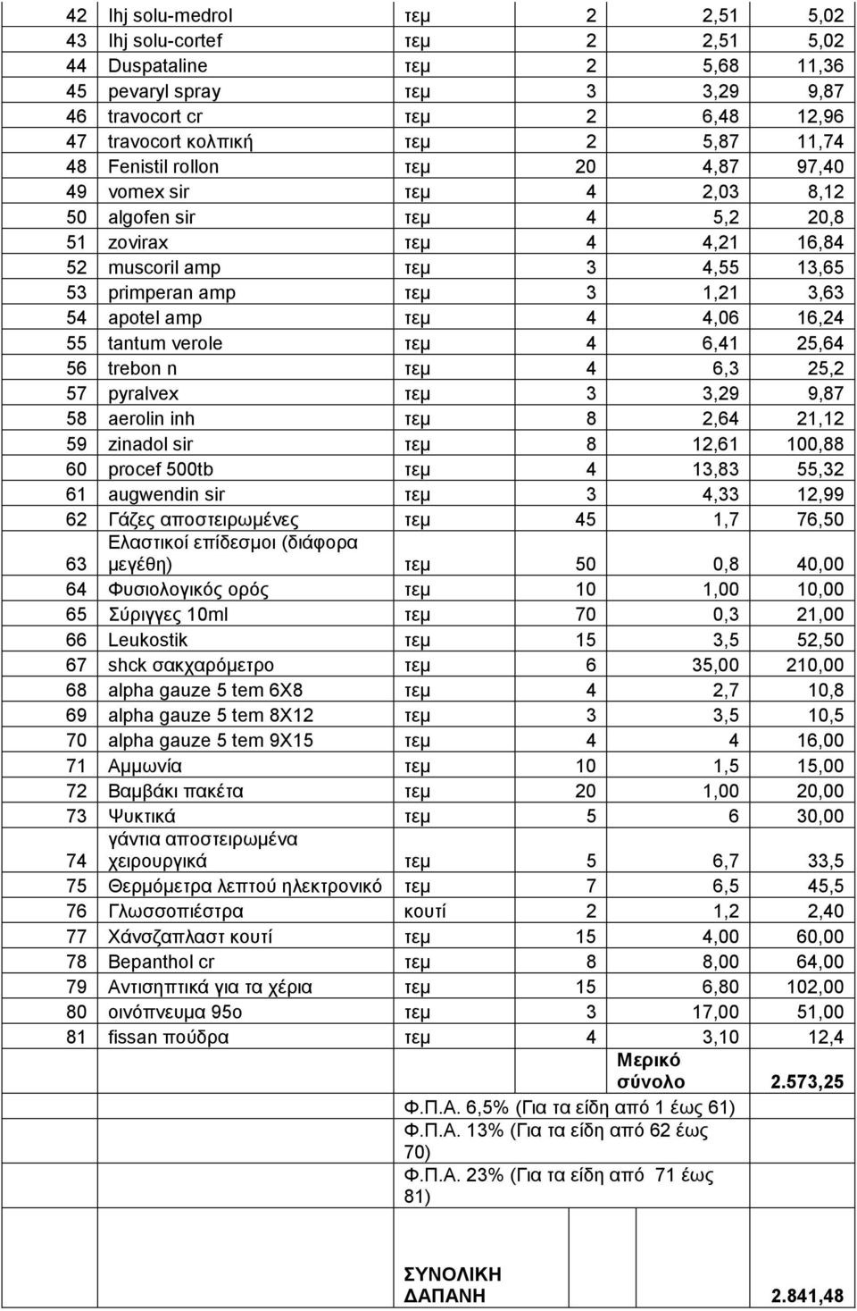 apotel amp ηεκ 4 4,06 16,24 55 tantum verole ηεκ 4 6,41 25,64 56 trebon n ηεκ 4 6,3 25,2 57 pyralvex ηεκ 3 3,29 9,87 58 aerolin inh ηεκ 8 2,64 21,12 59 zinadol sir ηεκ 8 12,61 100,88 60 procef 500tb