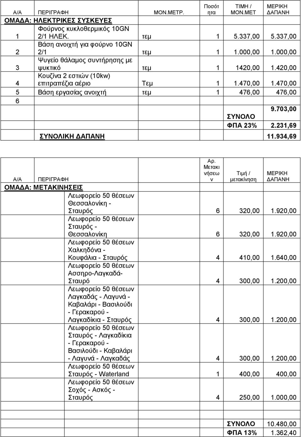 703,00 ΤΝΟΛΟ ΦΠΑ 23% 2.231,69 11.934,69 Αξ. Μθη λήζεσ λ Σηκή / κθίλεζε Α/Α ΠΔΡΗΓΡΑΦΖ ΟΜΑΓΑ: ΜΔΣΑΚΗΝΖΔΗ Λεσθνξείν 50 ζέζεσλ Θεζζαινλίθε - ηαπξφο 6 320,00 1.