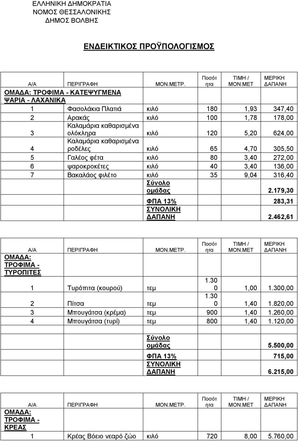 ξνδέιεο θηιφ 65 4,70 305,50 4 5 Γαιένο θέηα θηιφ 80 3,40 272,00 6 ςαξνθξνθέηεο θηιφ 40 3,40 136,00 7 Βαθαιάνο θηιέην θηιφ 35 9,04 316,40 ομάδας 2.179,30 ΦΠΑ 13% 283,31 2.462,61 Α/Α ΠΔΡΗΓΡΑΦΖ Ρ.