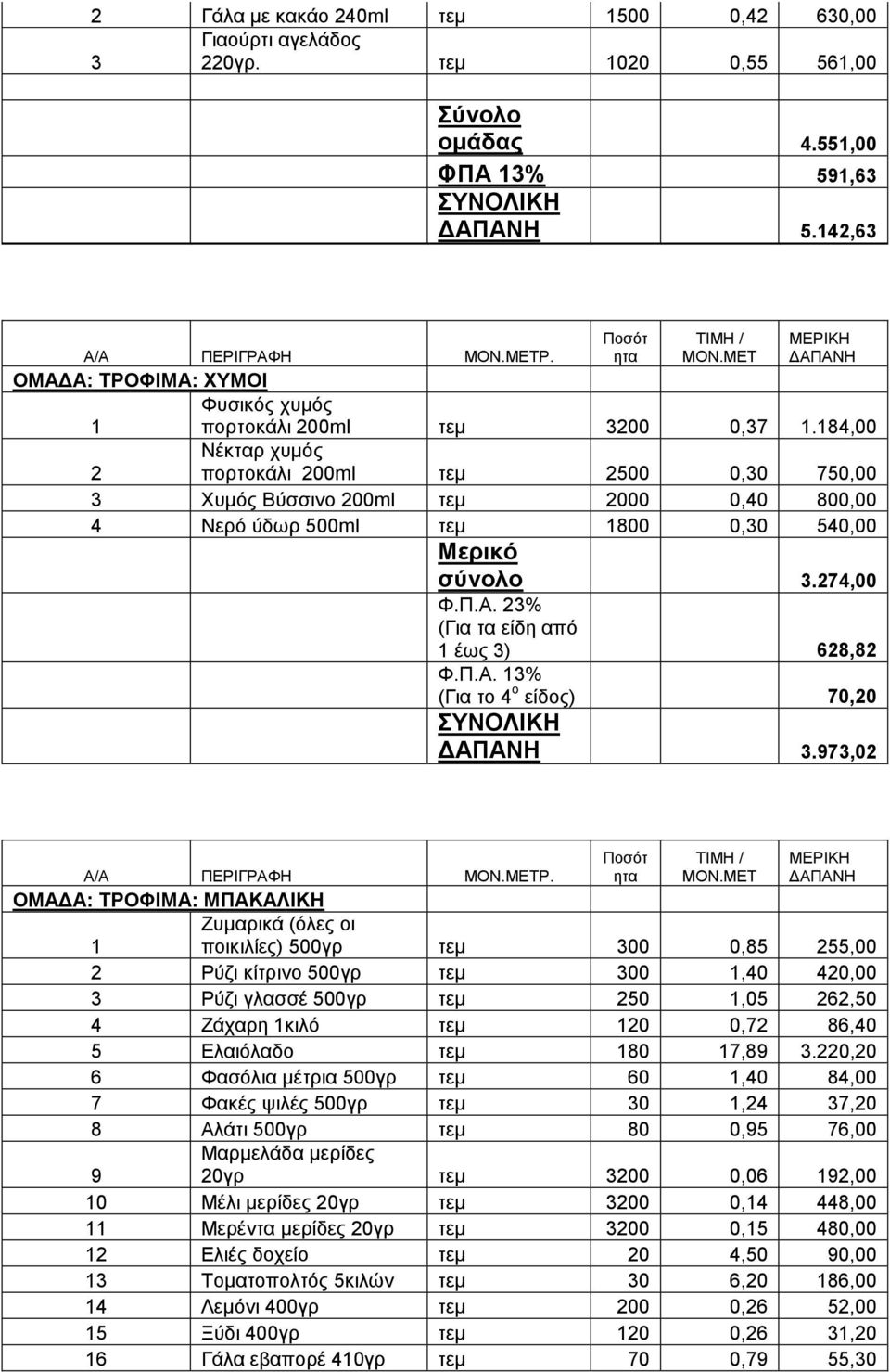 184,00 2 Νέθηαξ ρπκφο πνξηνθάιη 200ml ηεκ 2500 0,30 750,00 3 Υπκφο Βχζζηλν 200ml ηεκ 2000 0,40 800,00 4 Νεξφ χδσξ 500ml ηεκ 1800 0,30 540,00 Μερικό ζ 3.274,00 Φ.Π.Α.