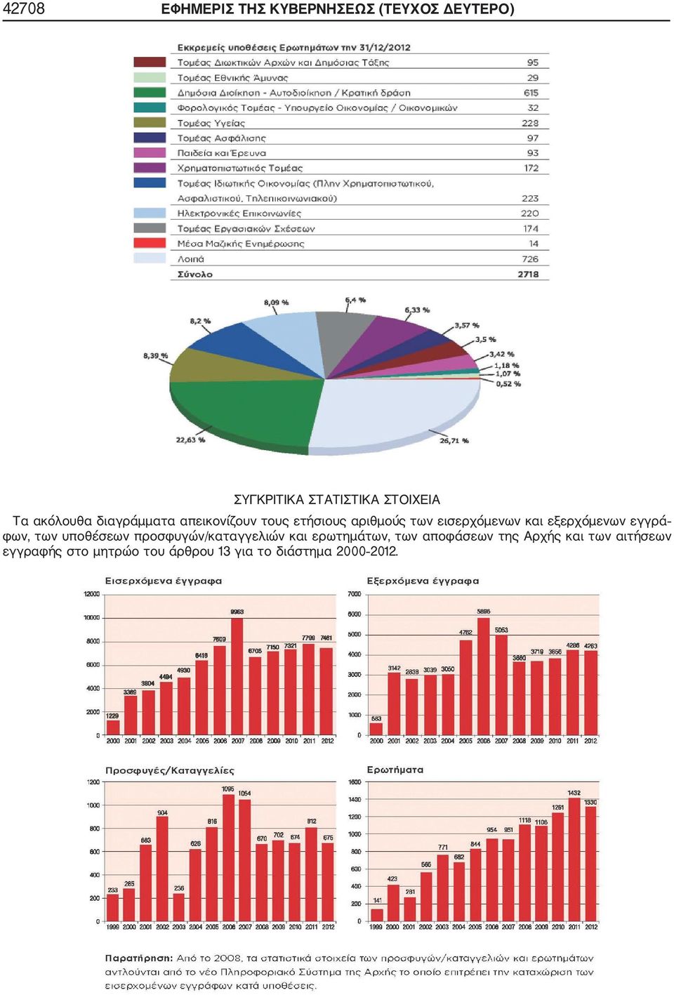 εξερχόµενων εγγρά φων, των υποθέσεων προσφυγών/καταγγελιών και ερωτηµάτων, των