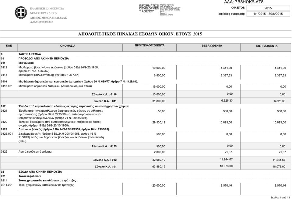 Ν.Δ. 4260/62). 0113 Μισθώματα Καλλιεργήσιμης γης (αρθ 195 ΚΔΚ) 10.00 6.80 4.441,00 2.387,33 4.441,00 2.387,33 0116 Μισθώματα δημοτικών και κοινοτικών λατομείων (άρθρο 20 Ν. 669/77, άρθρο 7 Ν.