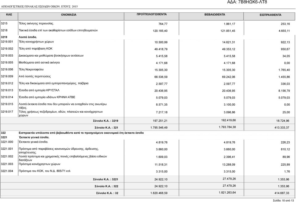 002 Τέλη από παράβαση ΚΟΚ 49.418,79 49.353,12 950,67 3219.003 Δικαιώματα και μισθώματα βοσκήσιμων εκτάσεων 5.415,58 5.415,58 34,05 3219.005 Μισθώματα από αστικά ακίνητα 4.171,68 4.171,68 3219.