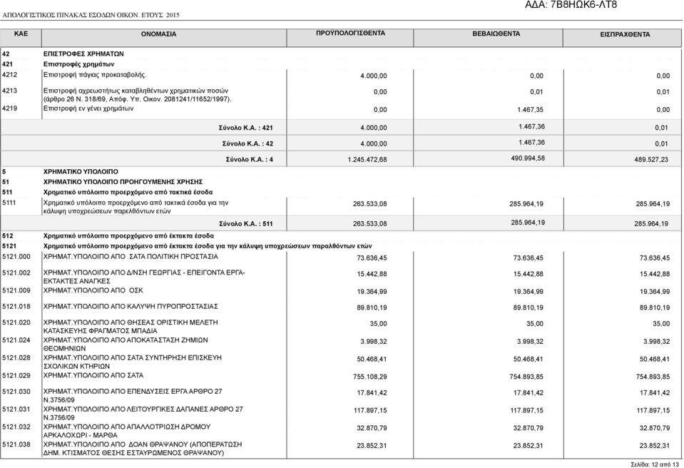 467,35 0,01 5 ΧΡΗΜΑΤΙΚΟ ΥΠΟΛΟΙΠΟ 51 ΧΡΗΜΑΤΙΚΟ ΥΠΟΛΟΙΠΟ ΠΡΟΗΓΟΥΜΕΝΗΣ ΧΡΗΣΗΣ 511 Χρηματικό υπόλοιπο προερχόμενο από τακτικά έσοδα 5111 Χρηματικό υπόλοιπο προερχόμενο από τακτικά έσοδα για την κάλυψη