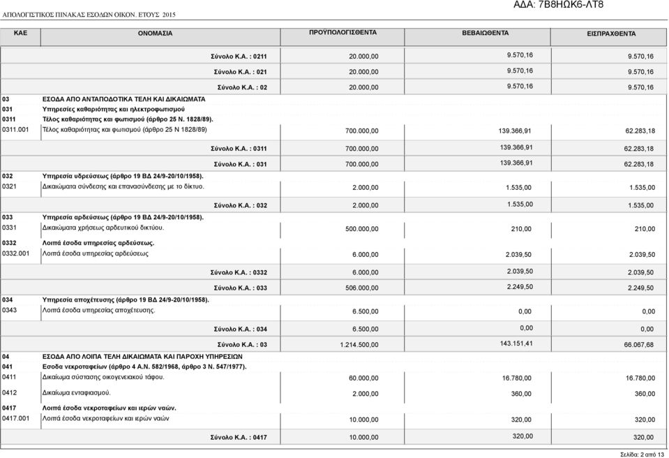 1828/89). 0311.001 Τέλος καθαριότητας και φωτισμού (άρθρο 25 Ν 1828/89) Σύνολο Κ.Α. : 02 20.00 9.570,16 9.570,16 700.00 139.366,91 62.283,18 Σύνολο Κ.Α. : 0311 700.00 139.366,91 62.283,18 032 Υπηρεσία υδρεύσεως (άρθρο 19 ΒΔ 24/9-20/10/1958).