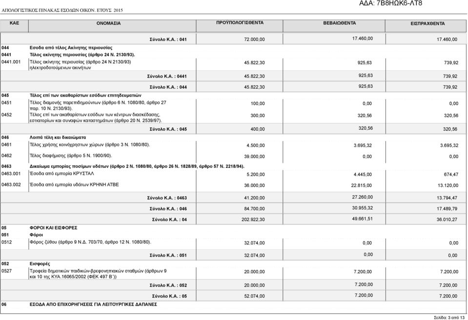 822,30 925,63 739,92 045 Τέλος επί των ακαθαρίστων εσόδων επιτηδευματιών 0451 Τέλος διαμονής παρεπιδημούντων (άρθρο 6 Ν. 1080/80, άρθρο 27 παρ. 10 Ν. 2130/93).