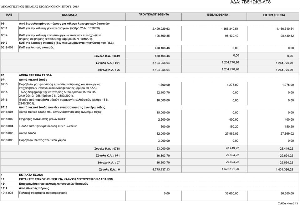 929,63 1.166.340,54 1.166.340,54 0614 ΚΑΠ για την κάλυψη των λειτουργικών αναγκών των σχολείων α/θμιας και β/θμιας εκπαίδευσης (άρθρο 55 Ν. 1946/91).