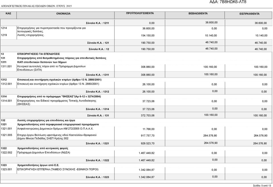 001 Κεντρικοί αυτοτελείς πόροι από το Πρόγραμμα Δημοσίων Επενδύσεων (ΣΑΤΑ) 1312 Επισκευή και συντήρηση σχολικών κτιρίων (άρθρο 13 Ν. 2880/2001) 1312.