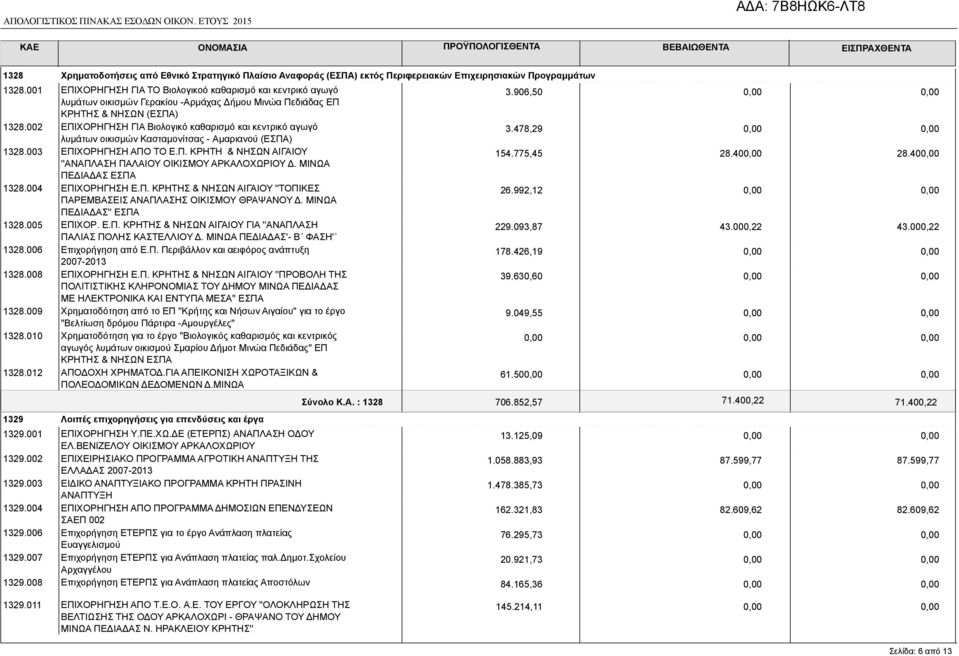 001 ΕΠΙΧΟΡΗΓΗΣΗ ΓΙΑ ΤΟ Βιολογικοό καθαρισμό και κεντρικό αγωγό λυμάτων οικισμών Γερακίου -Αρμάχας Δήμου Μινώα Πεδιάδας ΕΠ ΚΡΗΤΗΣ & ΝΗΣΩΝ (ΕΣΠΑ) 1328.