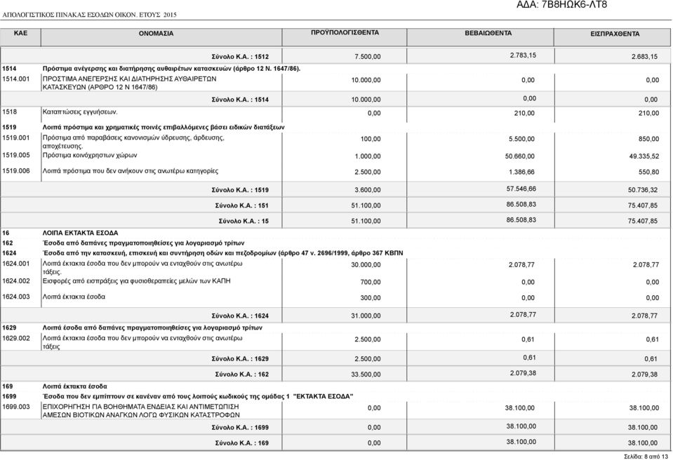 Σύνολο Κ.Α. : 1512 7.50 2.783,15 2.683,15 10.00 Σύνολο Κ.Α. : 1514 10.00 21 21 1519 Λοιπά πρόστιμα και χρηματικές ποινές επιβαλλόμενες βάσει ειδικών διατάξεων 1519.