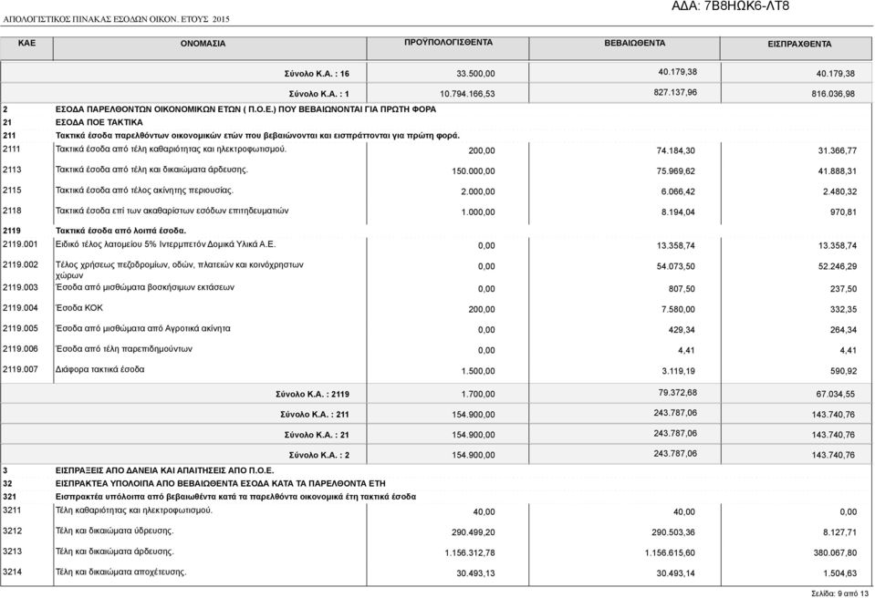 2111 Τακτικά έσοδα από τέλη καθαριότητας και ηλεκτροφωτισμού. 20 74.184,30 31.366,77 2113 Τακτικά έσοδα από τέλη και δικαιώματα άρδευσης. 150.00 75.969,62 41.