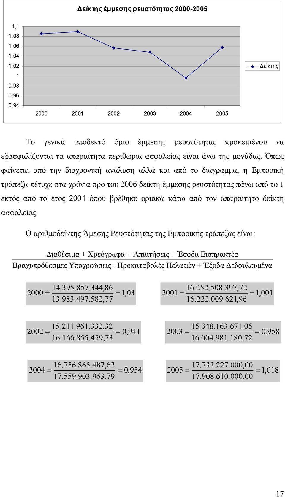 Όπως φαίνεται από την διαχρονική ανάλυση αλλά και από το διάγραμμα, η Εμπορική τράπεζα πέτυχε στα χρόνια προ του 2006 δείκτη έμμεσης ρευστότητας πάνω από το 1 εκτός από το έτος 2004 όπου βρέθηκε