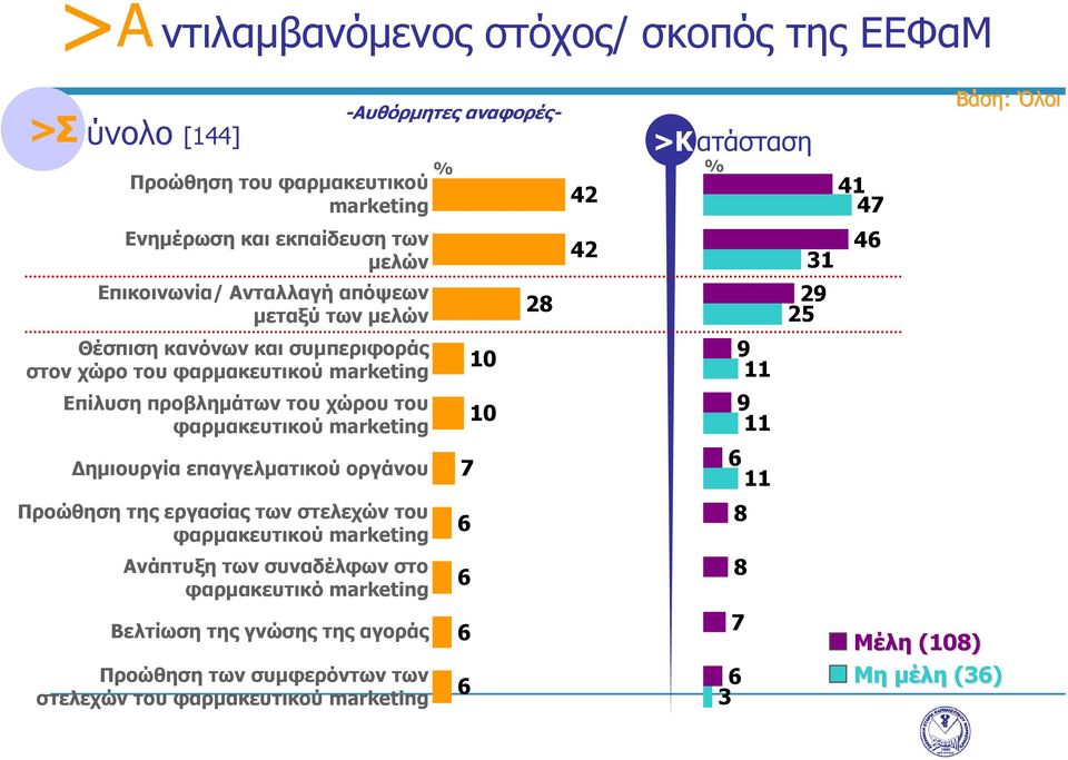 Προώθηση της εργασίας των στελεχών του φαρμακευτικού marketing Ανάπτυξη των συναδέλφων στο φαρμακευτικό marketing Βελτίωση της γνώσης της αγοράς Προώθηση των συμφερόντων των