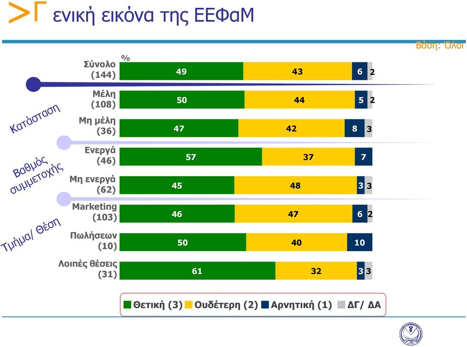 (62) 45 57 37 48 7 3 3 Τμήμα/ Θέση Marketing (103) Πωλήσεων (10) 46 50 47 40 6