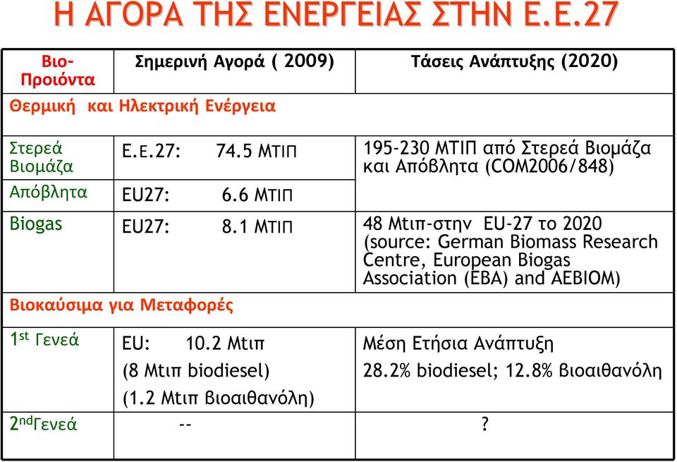 5 MΤΙΠ 195-230 MΤΙΠ από Στερεά Βιομάζα και Απόβλητα (COM2006/848) Απόβλητα EU27: 6.6 MΤΙΠ Biogas EU27: 8.